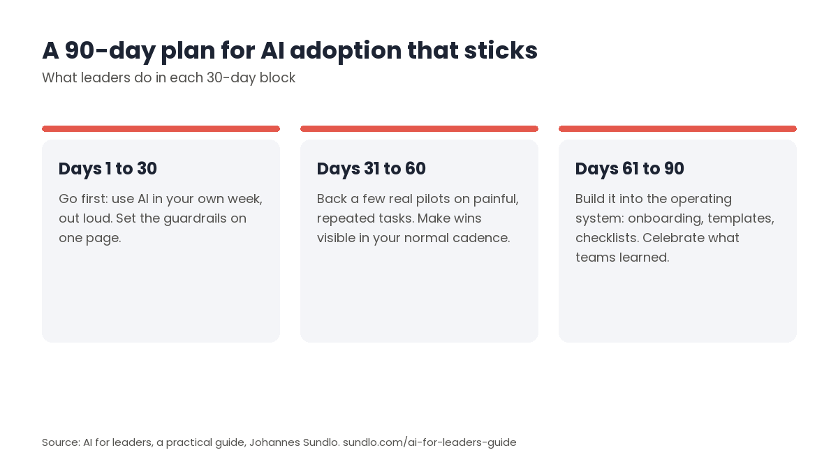 Timeline of a 90-day AI adoption plan for leaders: days 1 to 30 go first and set guardrails, days 31 to 60 back real pilots and make wins visible, days 61 to 90 build AI into the operating system.