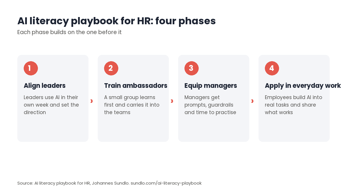Diagram of the AI literacy playbook for HR in four phases: align leaders, train ambassadors, equip managers, apply AI in everyday work.