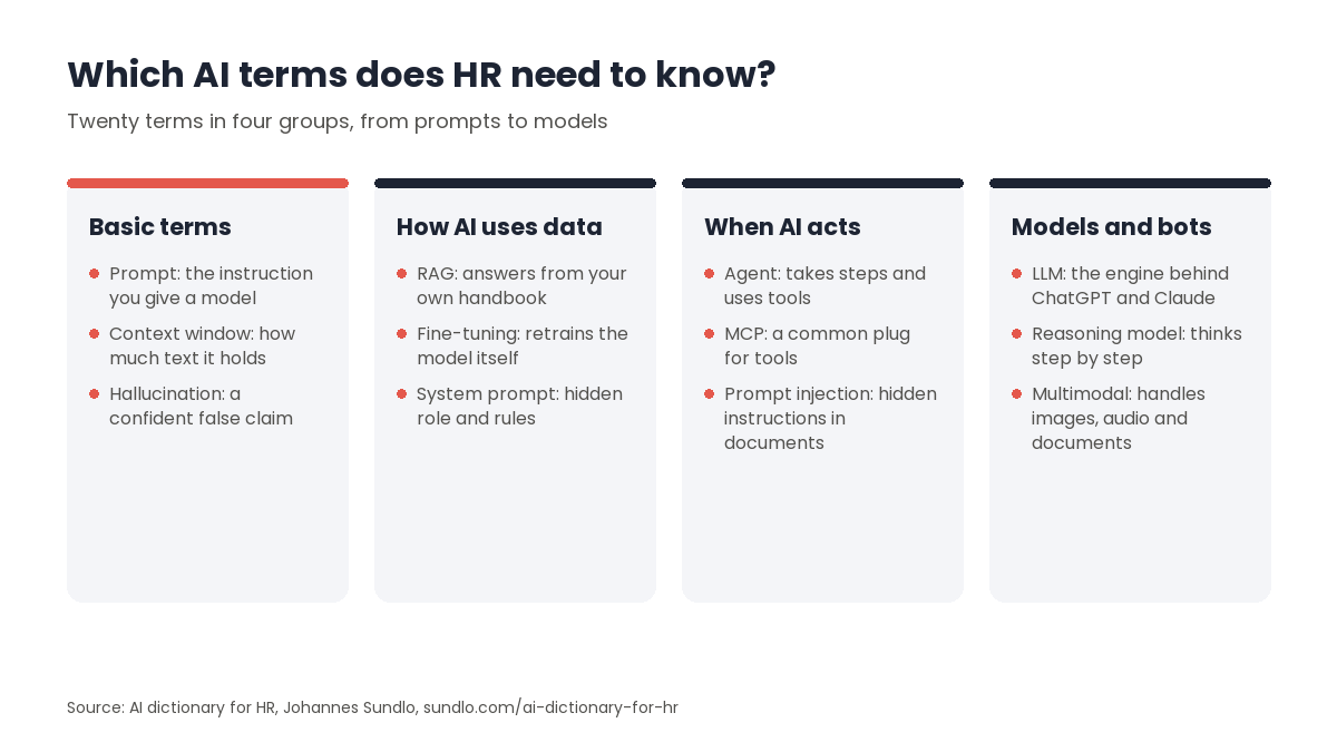Four-column comparison of the AI dictionary for HR: basic terms such as prompt and hallucination, data terms such as RAG, action terms such as agent and MCP, and model terms such as LLM.