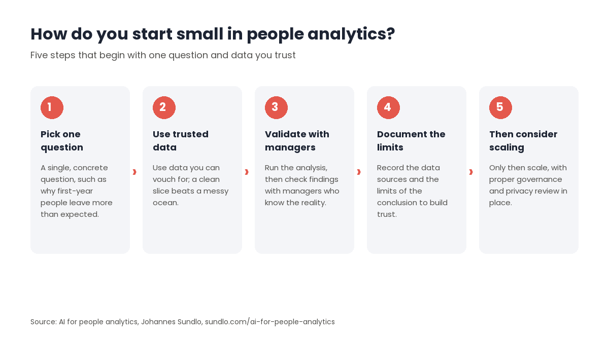 Five ordered steps for starting small with AI in people analytics: pick one concrete question, use data you can vouch for, validate findings with managers, document sources and limits, then scale with governance.