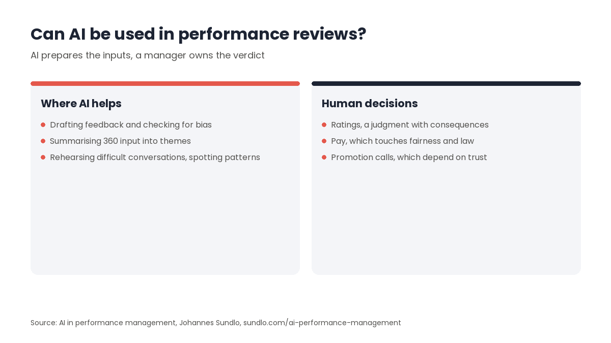 Two-column comparison for AI in performance management: AI helps with drafting feedback, summarising 360 input and rehearsing conversations, while ratings, pay and promotion calls stay human decisions.