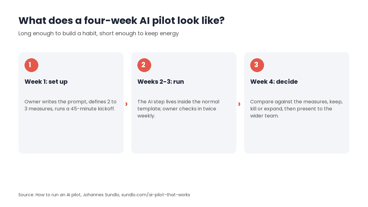 Three-stage plan for a four-week AI pilot: week one set up the prompt, measures and kickoff, weeks two and three run the AI step inside the normal template, week four compare against the measures and decide.