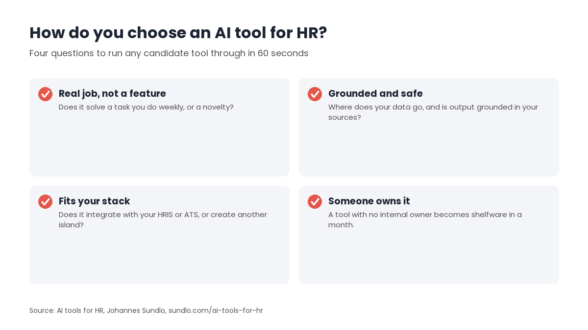 Checklist of four questions for choosing an AI tool for HR: does it solve a weekly task, is the data handling and grounding safe, does it fit your HRIS or ATS, and does someone own it.