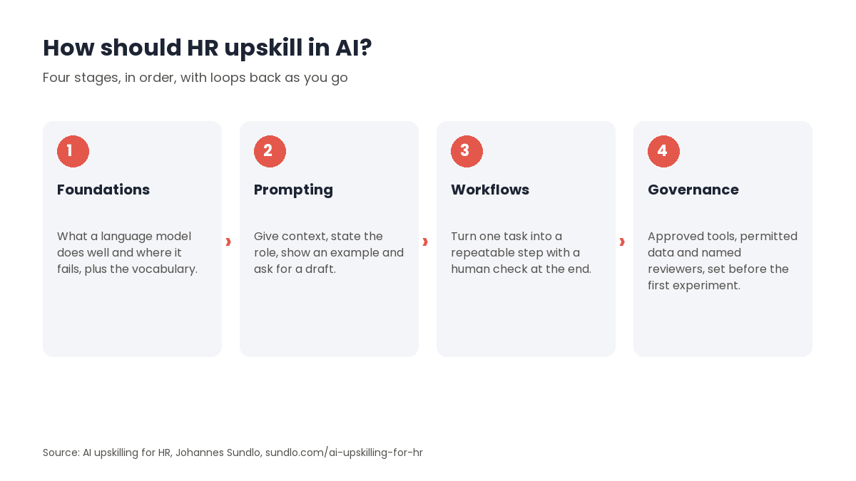 Four ordered stages for AI upskilling in HR: foundations on what a language model does well, prompting with context and examples, workflows that repeat one task with a human check, and governance of tools, data and reviewers.