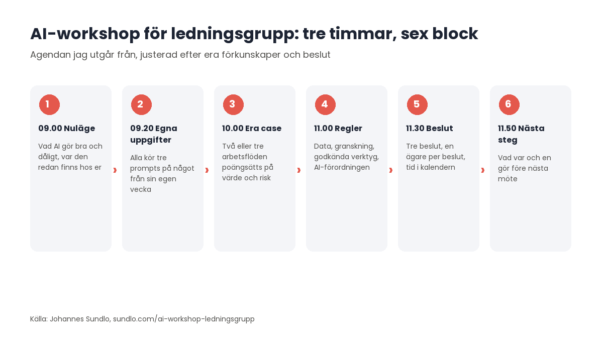 Tidslinje över en tre timmars AI-workshop för ledningsgrupp: nuläge 09.00, egna uppgifter 09.20, era case 10.00, regler på en sida 11.00, beslut och ägare 11.30, nästa steg 11.50.