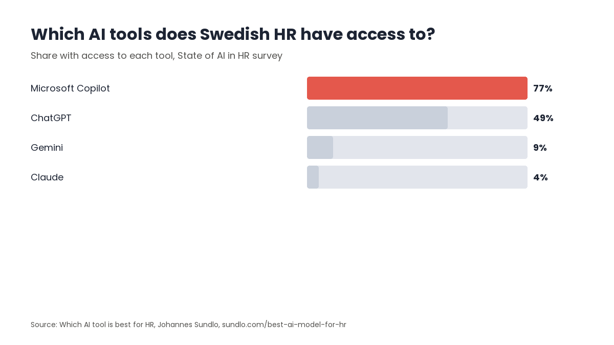 Bar chart from the State of AI in HR survey showing the share of Swedish HR professionals with access to each AI tool: Microsoft Copilot 77 percent, ChatGPT 49 percent, Gemini 9 percent and Claude 4 percent.