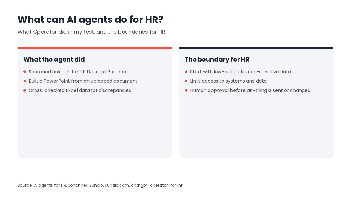 Two-column comparison from the ChatGPT Operator test: the agent searched LinkedIn, built a PowerPoint and cross-checked Excel data, while HR should start with low-risk tasks, limit access and keep human approval before actions.