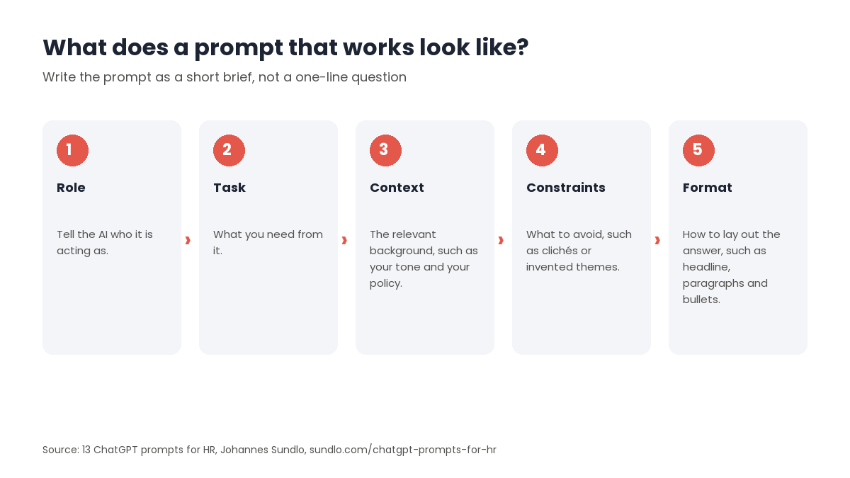 Five-part structure of an HR prompt that works, in order: role, task, context, constraints and format, so the AI knows who it is acting as, what you need, your background, what to avoid and how to lay out the answer.