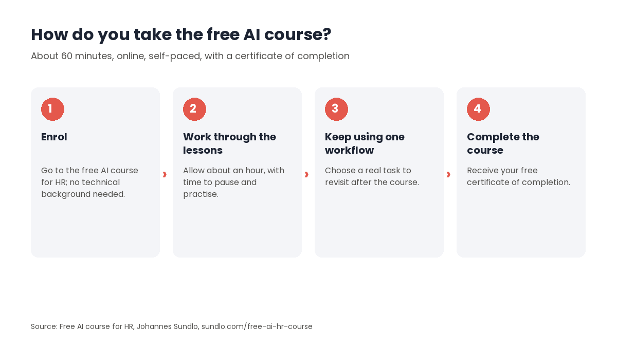 Four ordered steps for taking the free AI course for HR: enrol, work through the self-paced lessons in about an hour, keep using one workflow on a real task, and complete the course to receive a certificate of completion.