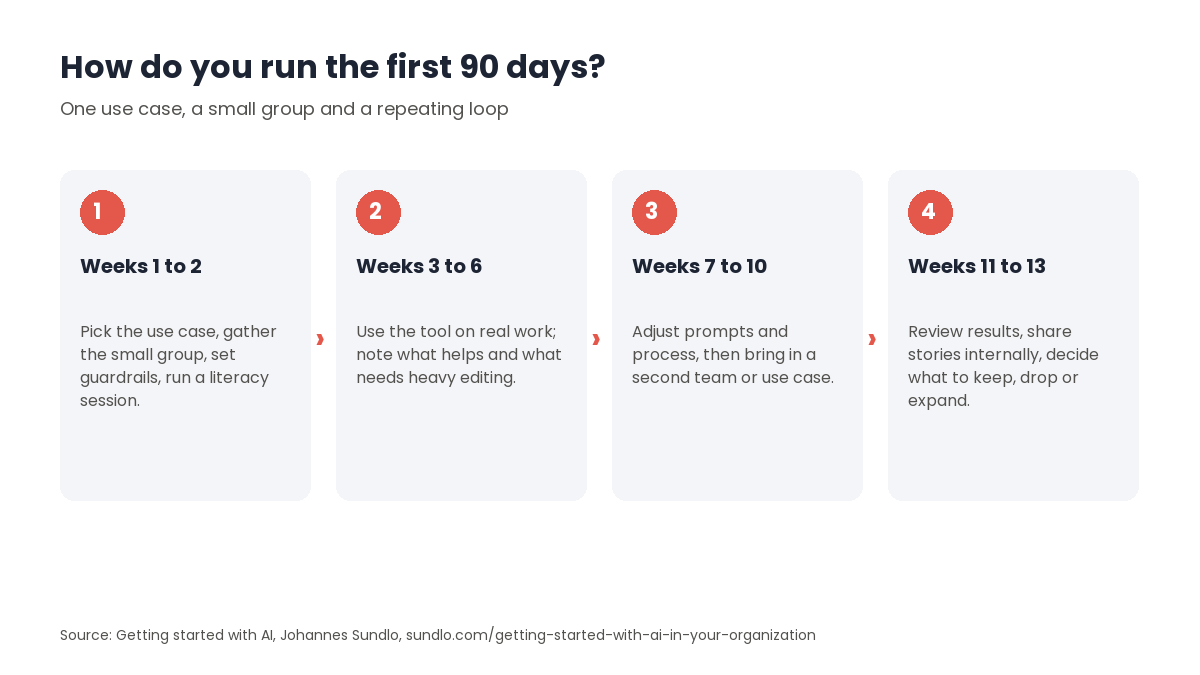 Four-stage timeline for the first 90 days with AI: weeks 1 to 2 set up, weeks 3 to 6 use the tool on real work, weeks 7 to 10 adjust and expand, weeks 11 to 13 review and decide.