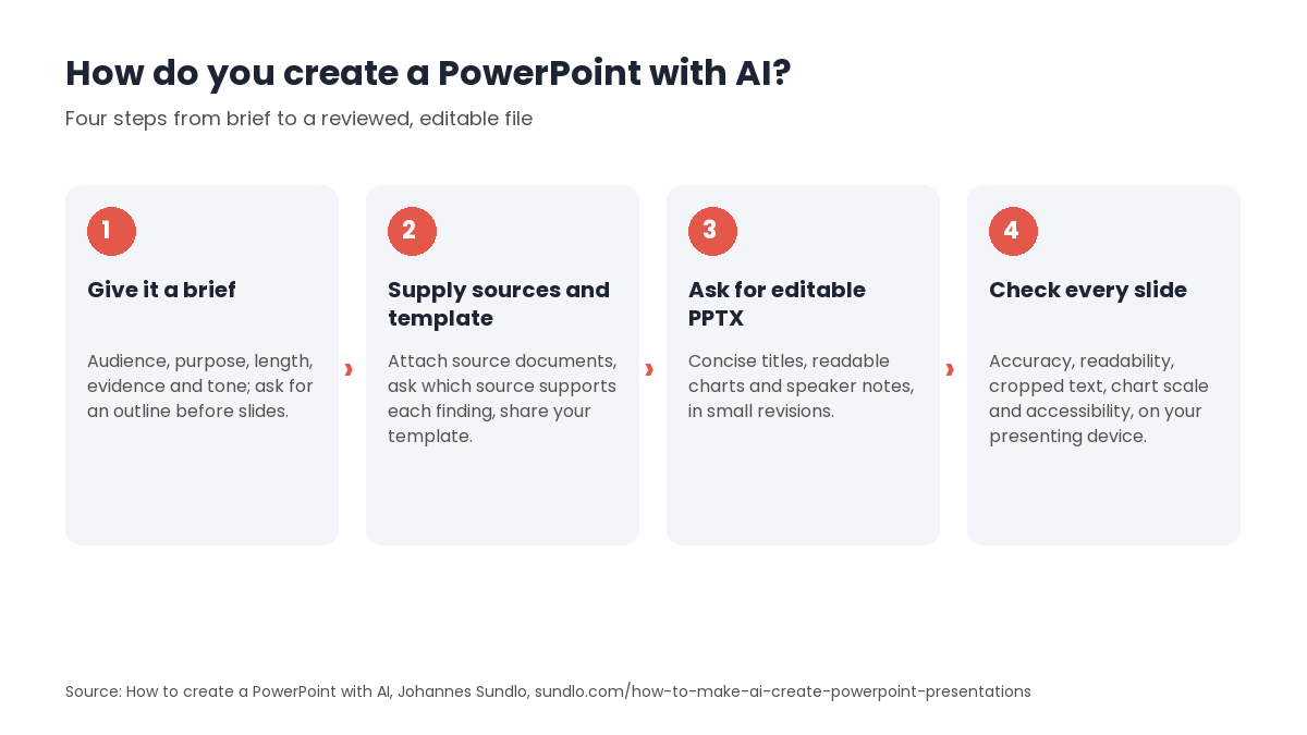 Four ordered steps for creating a PowerPoint presentation with AI: give the tool a brief and agree an outline, supply source material and your template, ask for an editable PPTX, then check every slide before presenting.