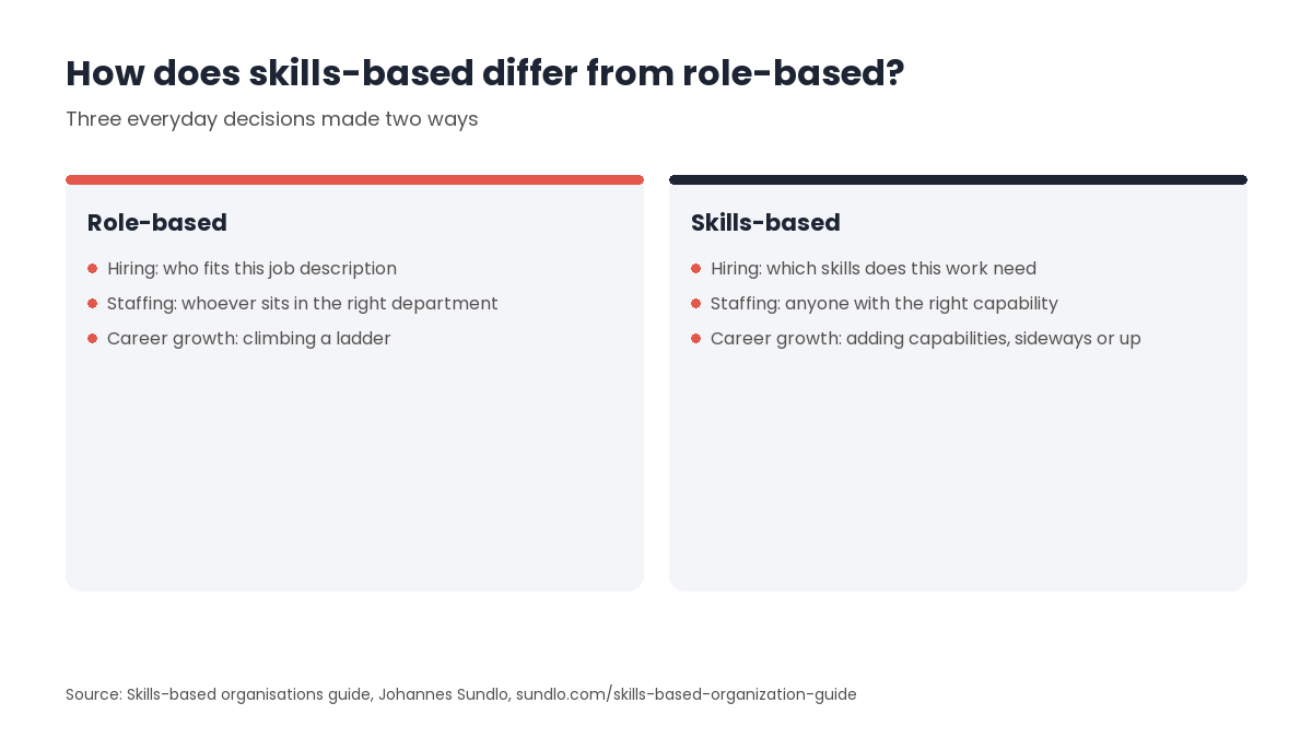 Two-column comparison of role-based and skills-based organisations across hiring, project staffing and career growth, where the skills view asks which capabilities the work needs rather than who fits the job description.