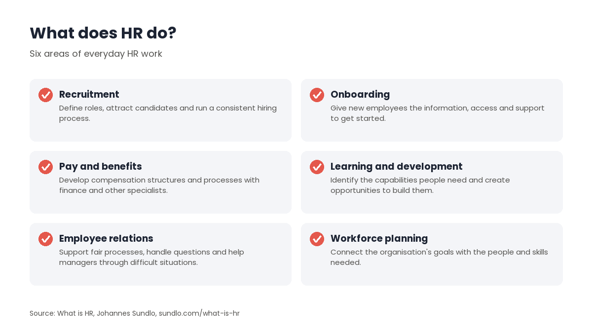 Checklist of the six areas of HR work: recruitment, onboarding, pay and benefits, learning and development, employee relations and workforce planning, each with a one-line description of what the function does.