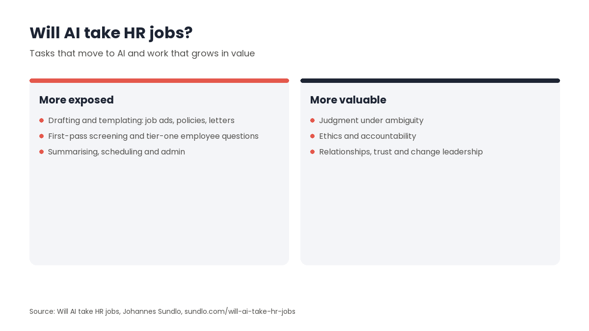 Two-column comparison of HR work more exposed to AI, such as drafting, first-pass screening and summarising, against work that becomes more valuable, such as judgment under ambiguity, ethics and accountability, relationships and change leadership.