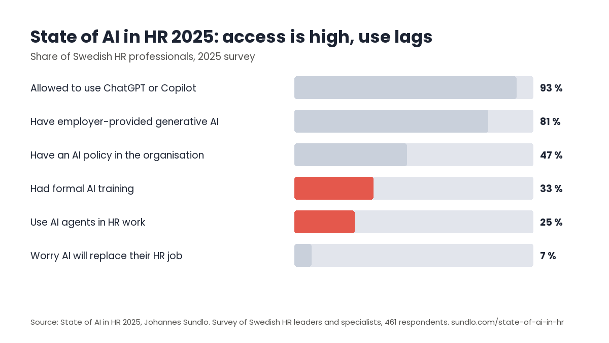 Stapeldiagram från State of AI in HR 2025 om svenska HR-medarbetare: 93 procent får använda ChatGPT eller Copilot, 81 procent har generativ AI via arbetsgivaren, 47 procent har en AI-policy, 33 procent har fått formell AI-utbildning, 25 procent använder AI-agenter i HR-arbetet och 7 procent oroar sig för att AI ska ersätta deras jobb.