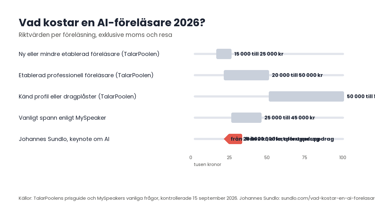 Diagram över riktvärden för vad en AI-föreläsare kostar 2026: 15 000 till 25 000 kr för ny föreläsare, 20 000 till 50 000 kr för etablerad, 50 000 till 100 000 kr för känd profil enligt TalarPoolen, 25 000 till 45 000 kr enligt MySpeaker, Johannes Sundlo från 20 000 kr, allt exklusive moms och resa.