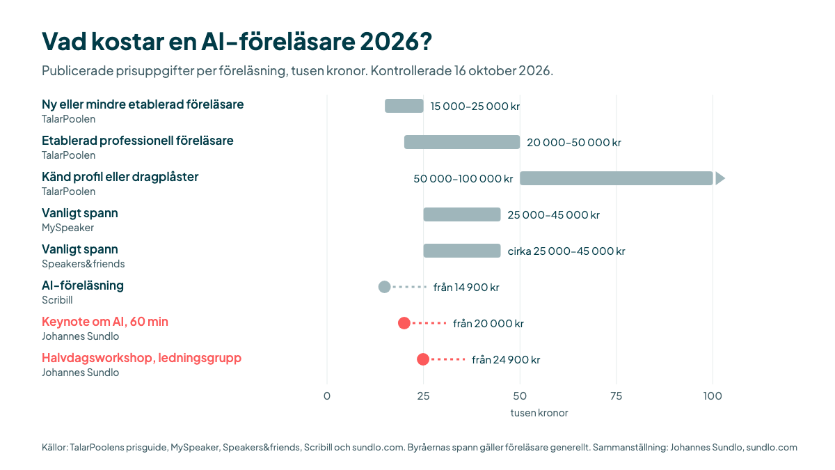 Diagram: publicerade prisuppgifter för föreläsare i Sverige, oktober 2026. TalarPoolen 15 000–25 000 kr för ny, 20 000–50 000 kr för etablerad och 50 000–100 000 kr för känd föreläsare. MySpeaker och Speakers&friends 25 000–45 000 kr. Scribill AI-föreläsning från 14 900 kr. Johannes Sundlo keynote från 20 000 kr och halvdagsworkshop från 24 900 kr.